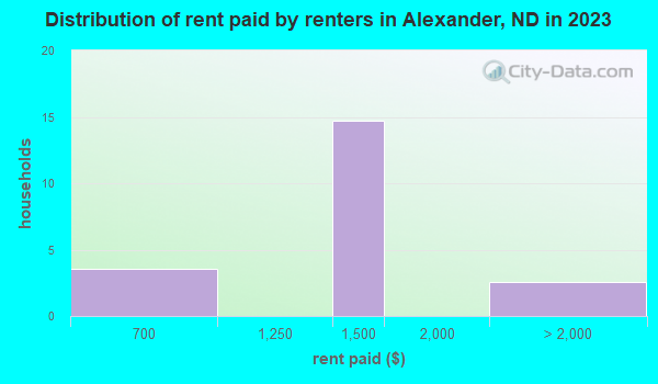 North Dakota Rent Prices