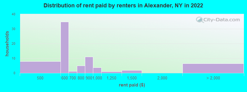 Distribution of rent paid by renters in Alexander, NY in 2022