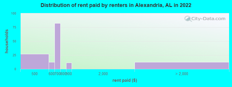 Distribution of rent paid by renters in Alexandria, AL in 2022