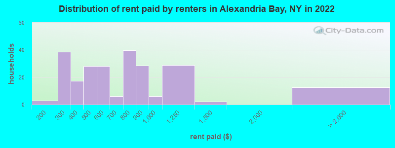 Distribution of rent paid by renters in Alexandria Bay, NY in 2022