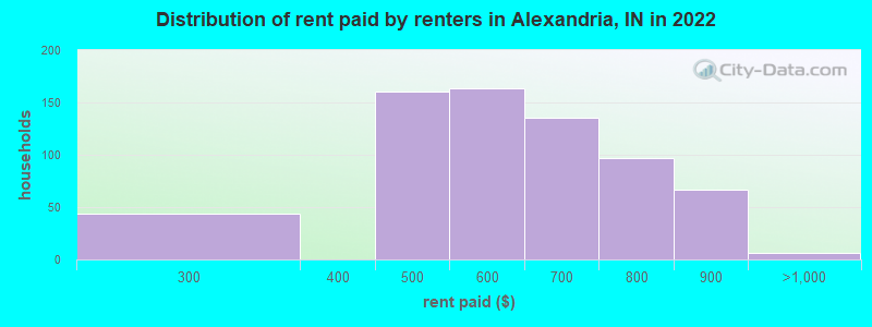 Distribution of rent paid by renters in Alexandria, IN in 2022