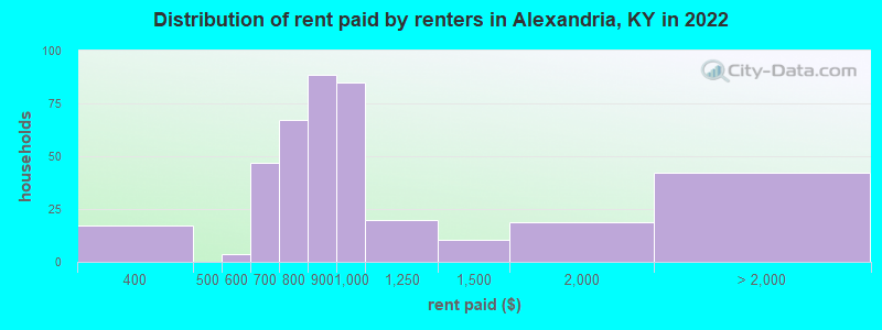 Distribution of rent paid by renters in Alexandria, KY in 2022