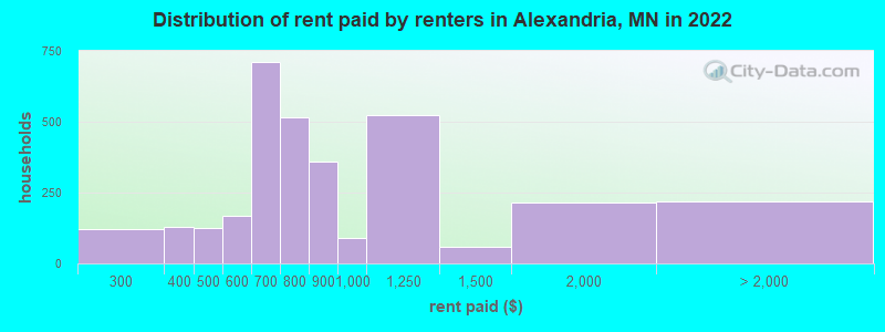Distribution of rent paid by renters in Alexandria, MN in 2022