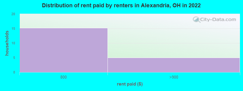 Distribution of rent paid by renters in Alexandria, OH in 2022