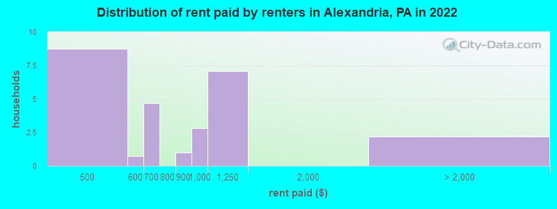 Distribution of rent paid by renters in Alexandria, PA in 2022