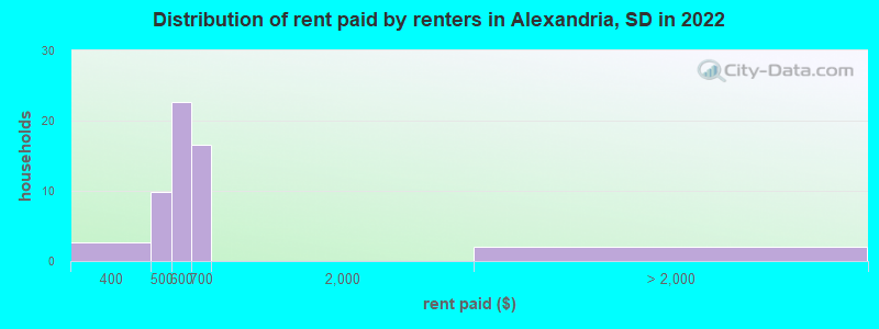 Distribution of rent paid by renters in Alexandria, SD in 2022