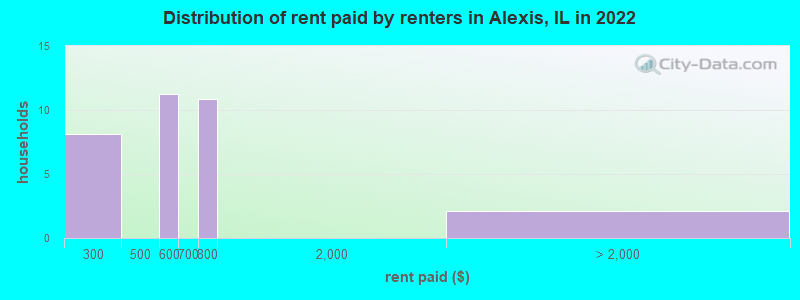 Distribution of rent paid by renters in Alexis, IL in 2022