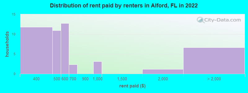 Distribution of rent paid by renters in Alford, FL in 2022