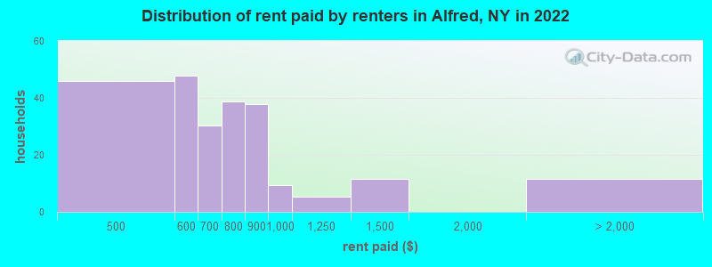 Distribution of rent paid by renters in Alfred, NY in 2022