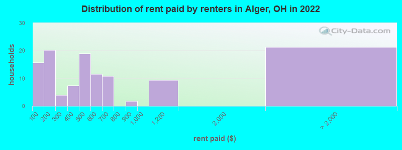 Distribution of rent paid by renters in Alger, OH in 2022
