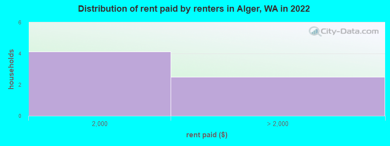 Distribution of rent paid by renters in Alger, WA in 2022