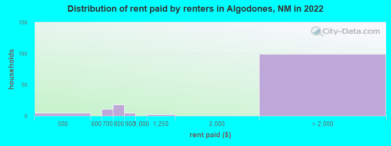 Distribution of rent paid by renters in Algodones, NM in 2022