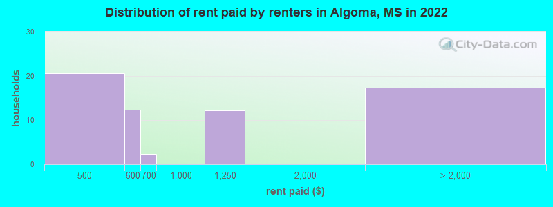 Distribution of rent paid by renters in Algoma, MS in 2022