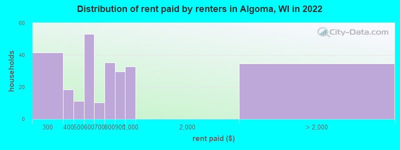 Distribution of rent paid by renters in Algoma, WI in 2022