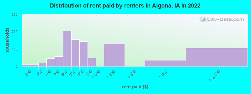 Distribution of rent paid by renters in Algona, IA in 2022
