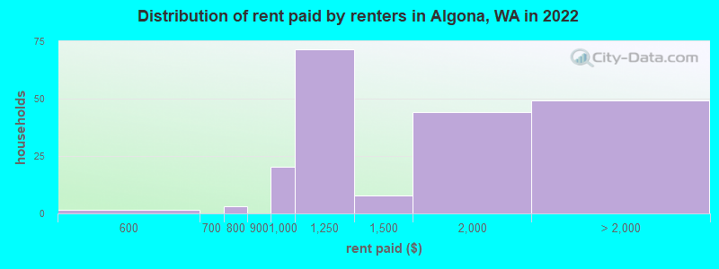 Distribution of rent paid by renters in Algona, WA in 2022