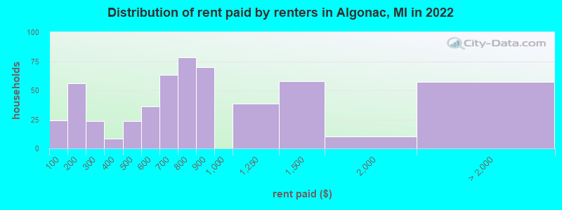 Distribution of rent paid by renters in Algonac, MI in 2022