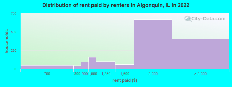 Distribution of rent paid by renters in Algonquin, IL in 2022