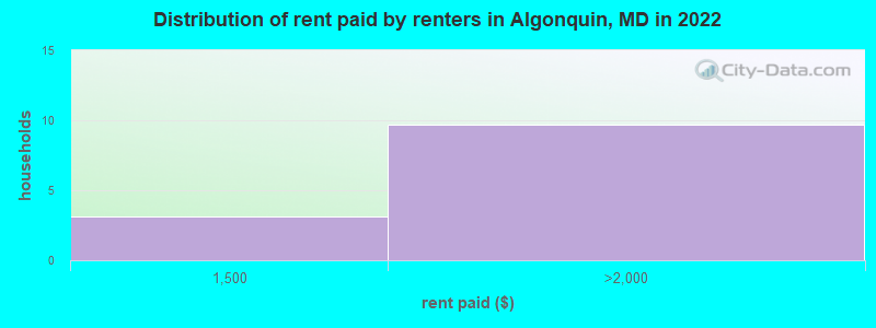 Distribution of rent paid by renters in Algonquin, MD in 2022