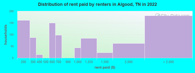 Distribution of rent paid by renters in Algood, TN in 2022