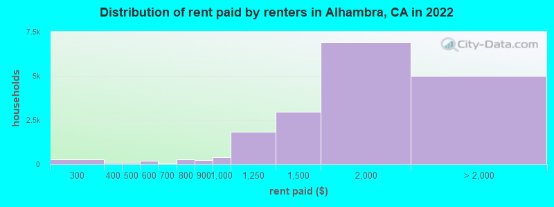 Distribution of rent paid by renters in Alhambra, CA in 2022