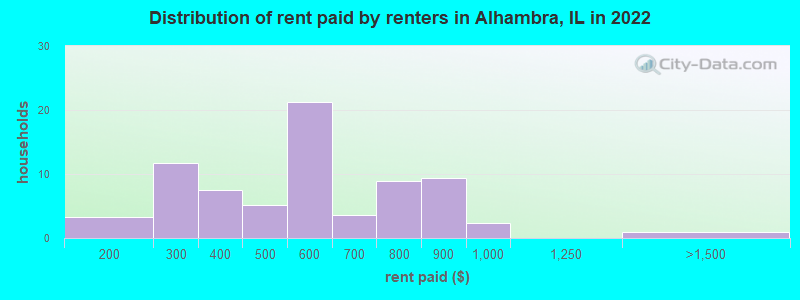 Distribution of rent paid by renters in Alhambra, IL in 2022