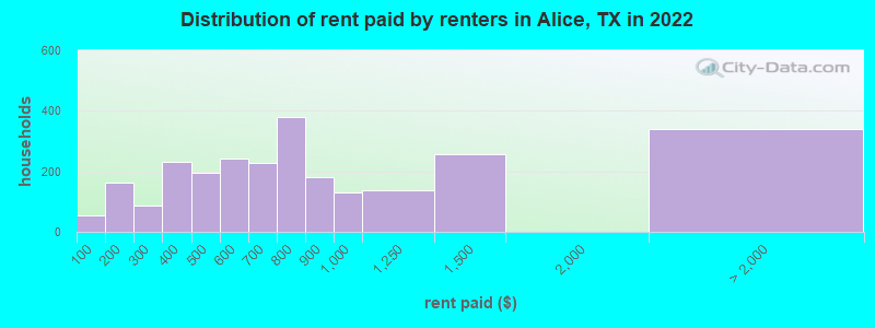 Distribution of rent paid by renters in Alice, TX in 2022