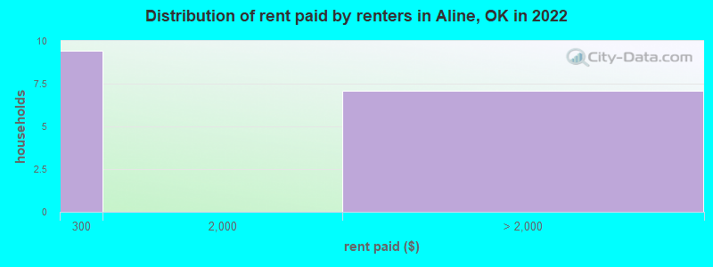 Distribution of rent paid by renters in Aline, OK in 2022