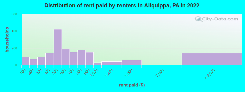 Distribution of rent paid by renters in Aliquippa, PA in 2022