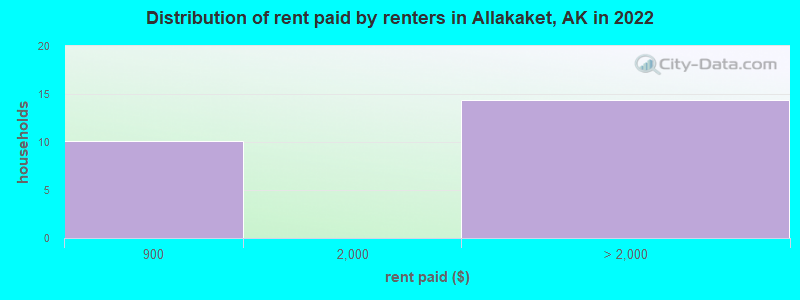 Distribution of rent paid by renters in Allakaket, AK in 2022