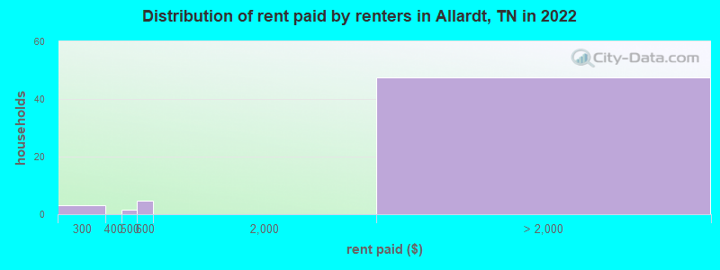 Distribution of rent paid by renters in Allardt, TN in 2022