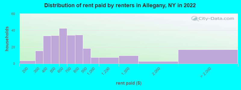 Distribution of rent paid by renters in Allegany, NY in 2022