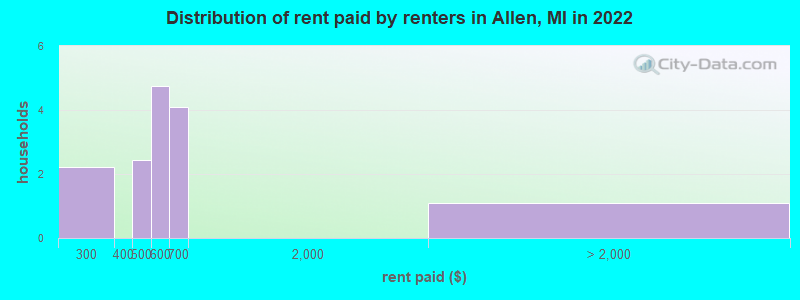 Distribution of rent paid by renters in Allen, MI in 2022