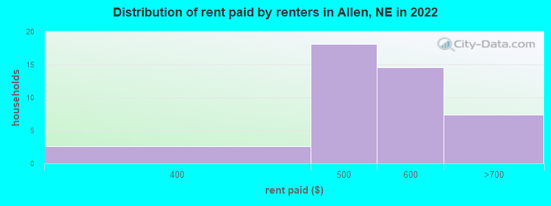 Distribution of rent paid by renters in Allen, NE in 2022