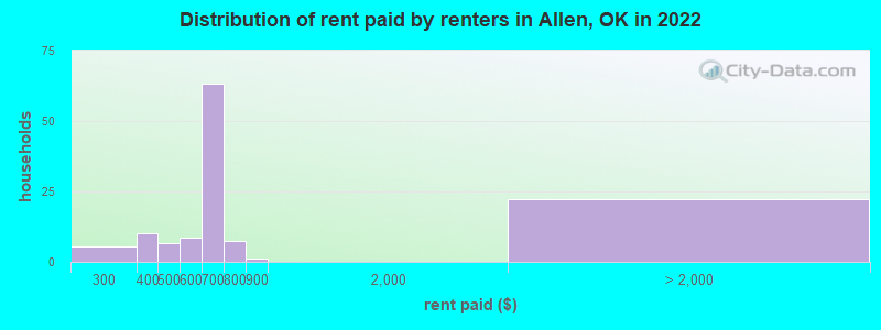 Distribution of rent paid by renters in Allen, OK in 2022