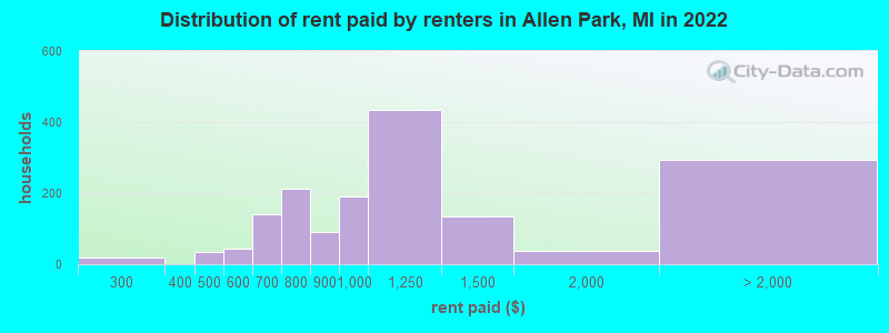 Distribution of rent paid by renters in Allen Park, MI in 2022