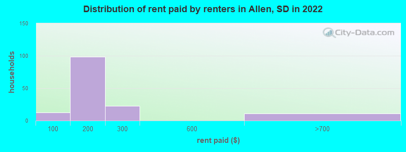 Distribution of rent paid by renters in Allen, SD in 2022