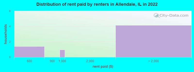 Distribution of rent paid by renters in Allendale, IL in 2022