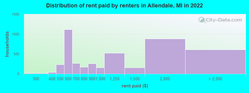 Distribution of rent paid by renters in Allendale, MI in 2022
