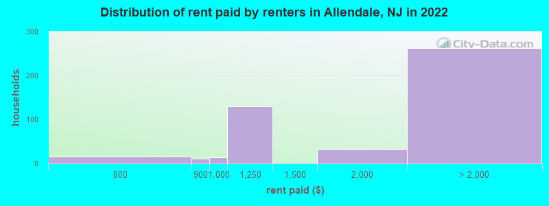 Distribution of rent paid by renters in Allendale, NJ in 2022