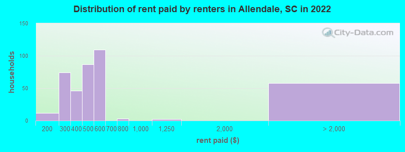 Distribution of rent paid by renters in Allendale, SC in 2022