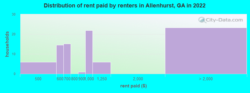 Distribution of rent paid by renters in Allenhurst, GA in 2022