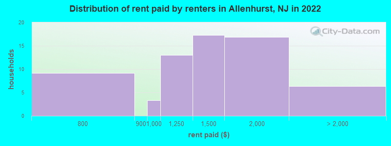 Distribution of rent paid by renters in Allenhurst, NJ in 2022