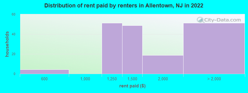 Distribution of rent paid by renters in Allentown, NJ in 2022