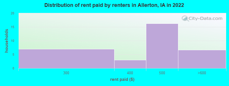 Distribution of rent paid by renters in Allerton, IA in 2022