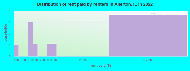 Distribution of rent paid by renters in Allerton, IL in 2022