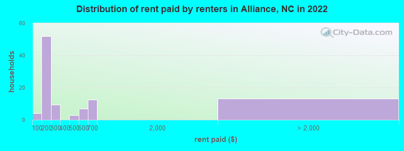 Distribution of rent paid by renters in Alliance, NC in 2022