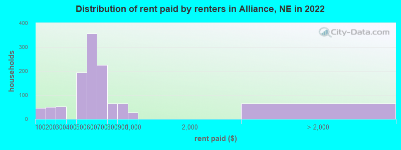 Distribution of rent paid by renters in Alliance, NE in 2022