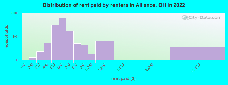 Distribution of rent paid by renters in Alliance, OH in 2022