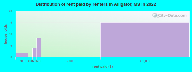 Distribution of rent paid by renters in Alligator, MS in 2022
